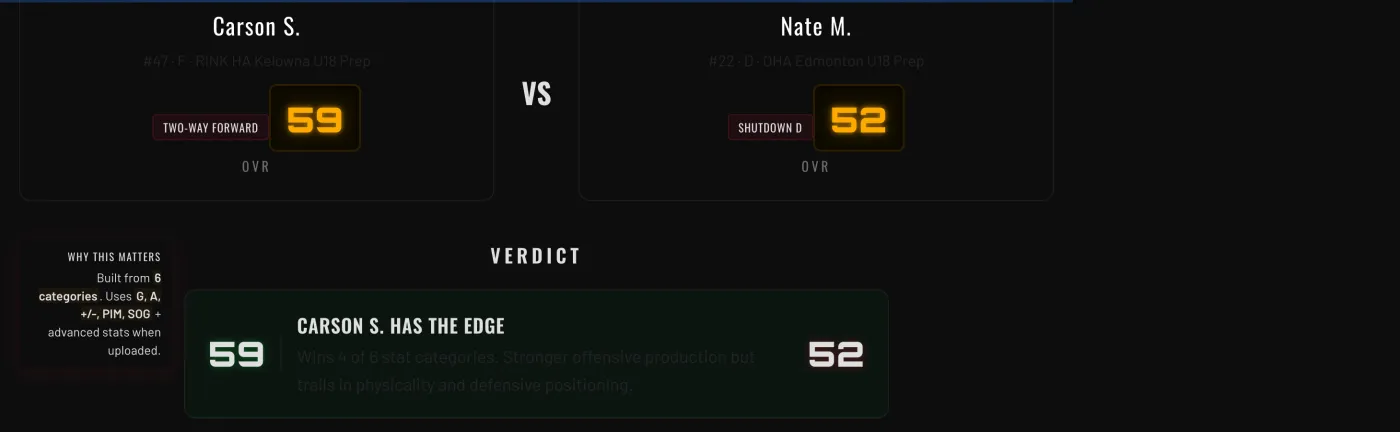 A Shift Excellence player comparison: two skaters side by side with their OVR ratings (59 vs 52), player identities, and a verdict showing who wins more of the six stat categories.